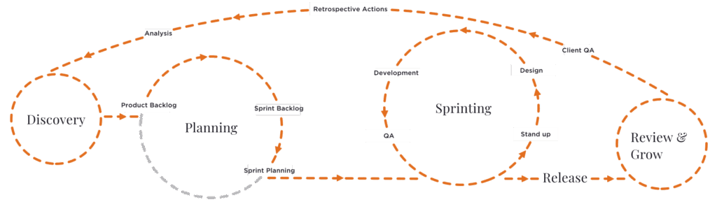 Sonin's process for how we work: Discovery, Planning, Sprinting, Release and Review & Grow