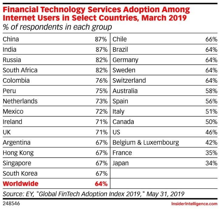 Fintech app adoption